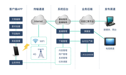 廣播電臺(tái)采編業(yè)務(wù)數(shù)字化轉(zhuǎn)型 用互聯(lián)網(wǎng)技術(shù)破解核心痛點(diǎn)