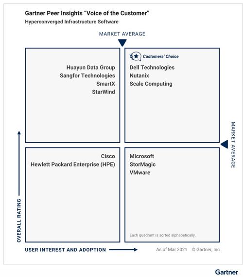 中國力量崛起 Gartner發(fā)布2021超融合基礎(chǔ)架構(gòu)軟件客戶之選，三家本土廠商入選彰顯實力
